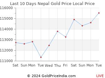 Last 10 Days Nepal Gold Price Chart in Nepalese Rupees