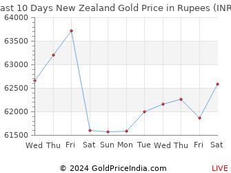 Last 10 Days New Zealand Gold Price Chart in Rupees