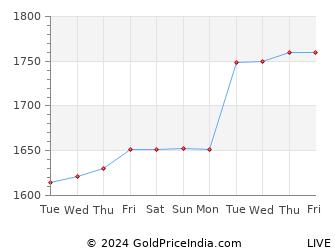 Last 10 Days Nickel Price Chart