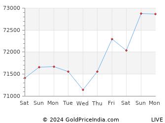 Last 10 Days noida Gold Price Chart