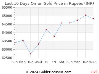 Last 10 Days Oman Gold Price Chart in Rupees