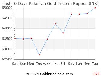 Last 10 Days Pakistan Gold Price Chart in Rupees