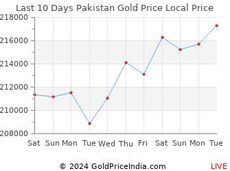 Last 10 Days Pakistan Gold Price Chart in Pakistani Rupees