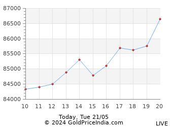 Last 12 Hours Palladium Price Chart - Intraday