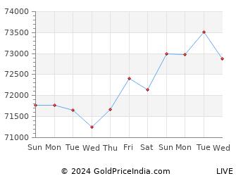 Last 10 Days panaji Gold Price Chart