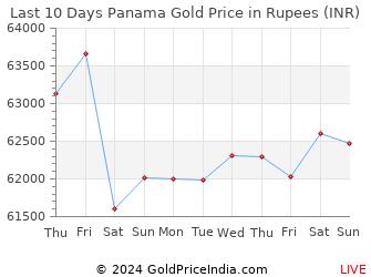 Last 10 Days Panama Gold Price Chart in Rupees