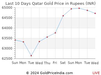 Last 10 Days Qatar Gold Price Chart in Rupees