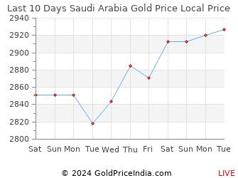 Last 10 Days Saudi Arabia Gold Price Chart in Riyal