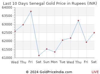 Last 10 Days Senegal Gold Price Chart in Rupees