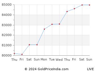 Last 10 Days Silver Price Chart