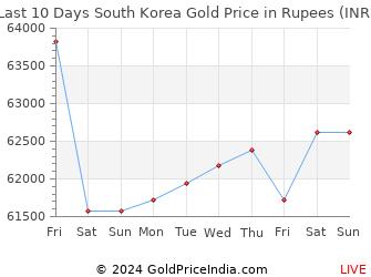 Last 10 Days South Korea Gold Price Chart in Rupees