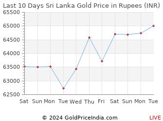 Last 10 Days Sri Lanka Gold Price Chart in Rupees