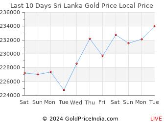 Last 10 Days Sri Lanka Gold Price Chart in Sri Lankan Rupees