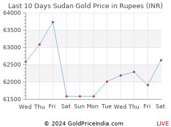 Last 10 Days Sudan Gold Price Chart in Rupees