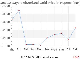 Last 10 Days Switzerland Gold Price Chart in Rupees