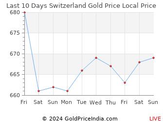 Last 10 Days Switzerland Gold Price Chart in Swiss Franc