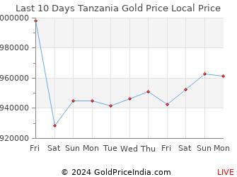 Last 10 Days Tanzania Gold Price Chart in Tanzanian Shilling