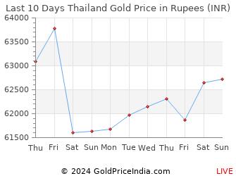 Last 10 Days Thailand Gold Price Chart in Rupees