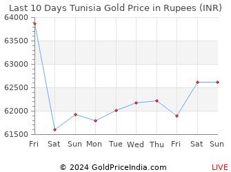 Last 10 Days Tunisia Gold Price Chart in Rupees