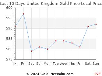 Last 10 Days United Kingdom Gold Price Chart in British Pound