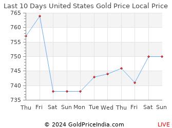 Last 10 Days United States Gold Price Chart in U.S. Dollar