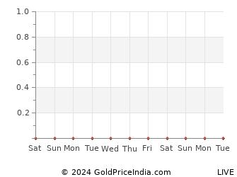Last 10 Days yamunagar Gold Price Chart