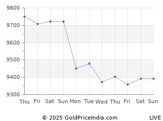 Last 10 Days Gold Petal Price Chart