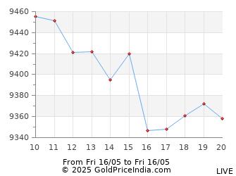 Last 12 Hours Gold Petal Price Chart - Intraday