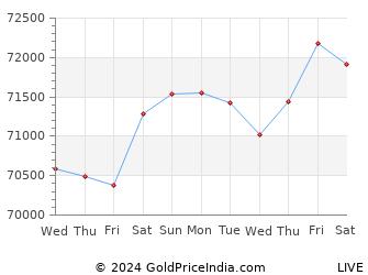 Last 10 Days akola Gold Price Chart