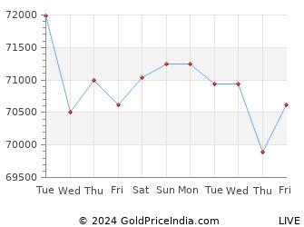 Last 10 Days ambala Gold Price Chart