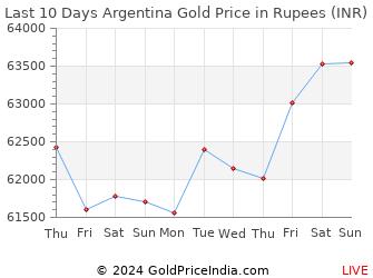 Last 10 Days Argentina Gold Price Chart in Rupees