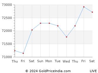 Last 10 Days asansol Gold Price Chart
