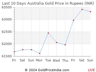 Last 10 Days Australia Gold Price Chart in Rupees