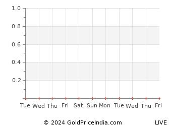 Last 10 Days bahadurgarh Gold Price Chart