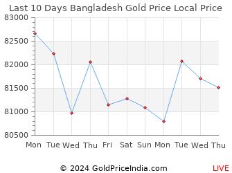 Last 10 Days Bangladesh Gold Price Chart in Bangladeshi Taka