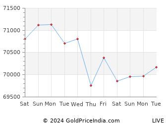Last 10 Days bhilai Gold Price Chart