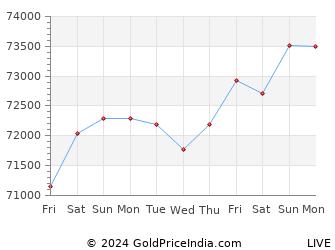 Last 10 Days bokaro Gold Price Chart