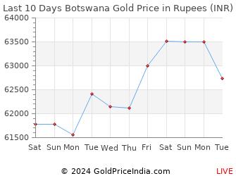 Last 10 Days Botswana Gold Price Chart in Rupees