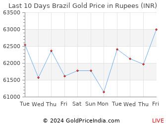 Last 10 Days Brazil Gold Price Chart in Rupees
