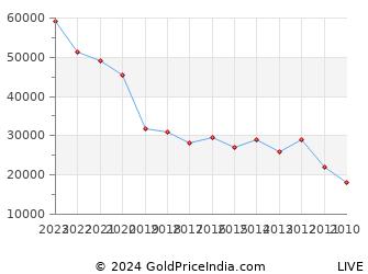 Last 10 Years Buddha Purnima Gold Price Chart