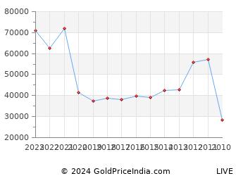 Last 10 Years Buddha Purnima Silver Price Chart