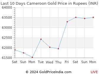 Last 10 Days Cameroon Gold Price Chart in Rupees