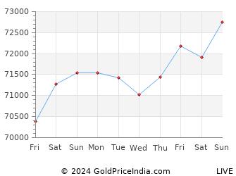 Last 10 Days chandrapur Gold Price Chart