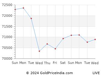 Last 10 Days chennai Gold Price Chart