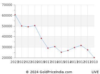 Last 10 Years Chhath Puja Gold Price Chart