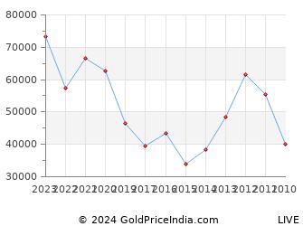 Last 10 Years Chhath Puja Silver Price Chart