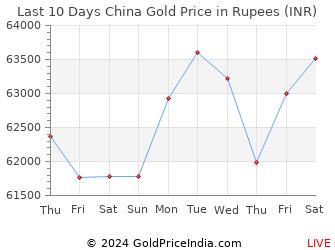 Last 10 Days China Gold Price Chart in Rupees