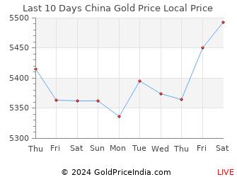 Last 10 Days China Gold Price Chart in Chinese Yuan