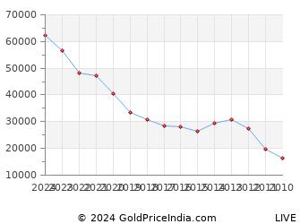 Last 10 Years Chinese New Year Gold Price Chart