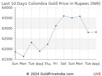 Last 10 Days Colombia Gold Price Chart in Rupees